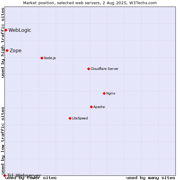 Market position of Zope vs. WebLogic vs. Tcl-Webserver