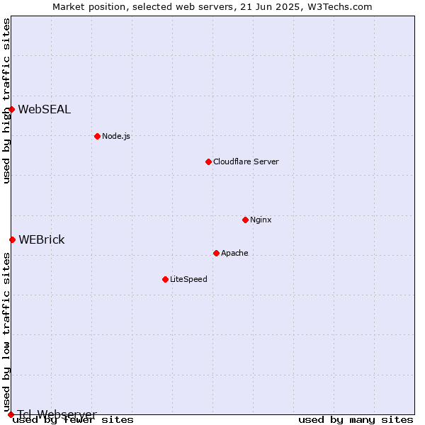 Market position of WEBrick vs. WebSEAL vs. Tcl-Webserver