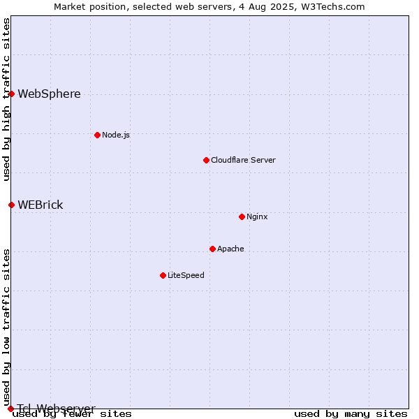 Market position of WEBrick vs. WebSphere vs. Tcl-Webserver