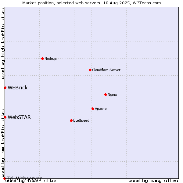 Market position of WEBrick vs. WebSTAR vs. Tcl-Webserver