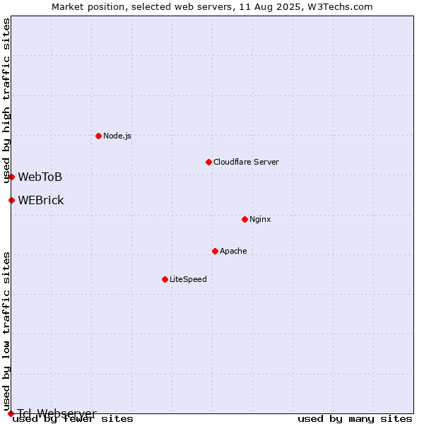 Market position of WEBrick vs. WebToB vs. Tcl-Webserver