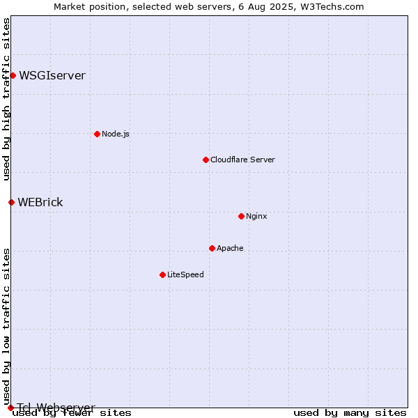 Market position of WSGIserver vs. WEBrick vs. Tcl-Webserver