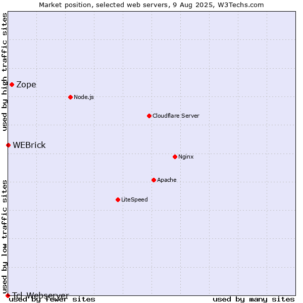Market position of Zope vs. WEBrick vs. Tcl-Webserver