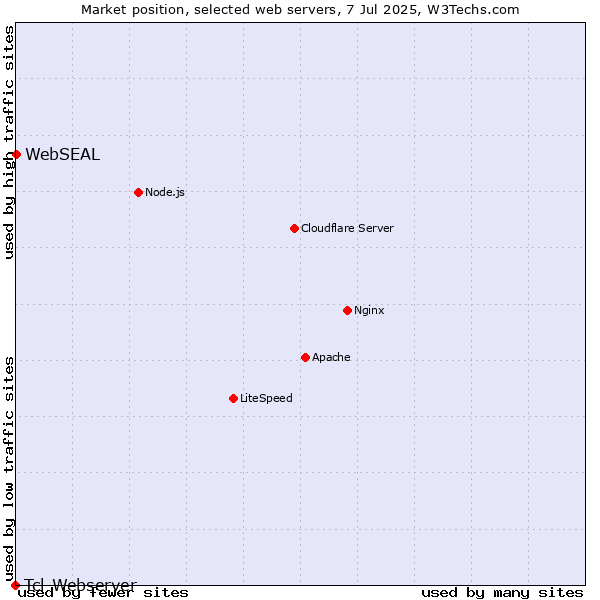 Market position of WebSEAL vs. Tcl-Webserver