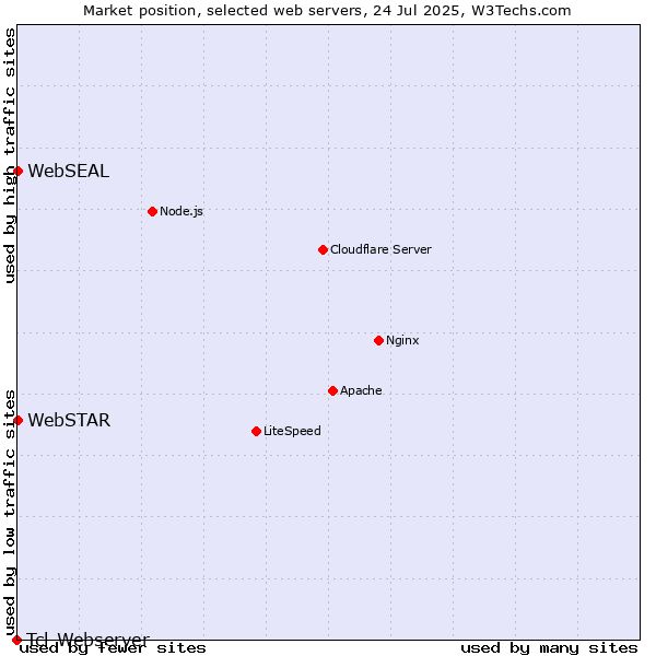 Market position of WebSTAR vs. WebSEAL vs. Tcl-Webserver