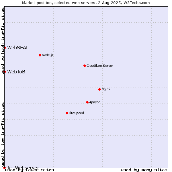 Market position of WebSEAL vs. WebToB vs. Tcl-Webserver