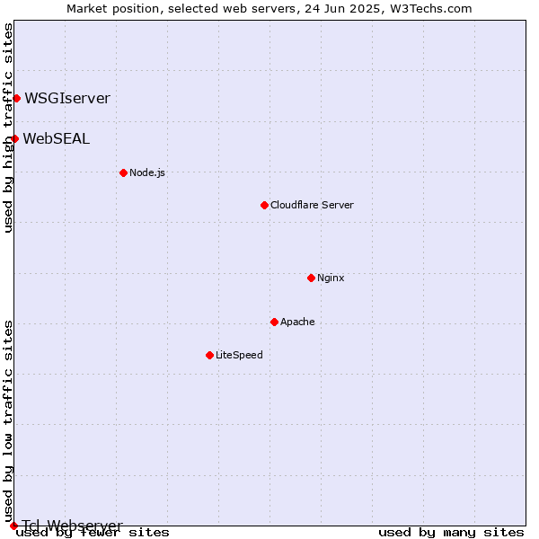 Market position of WSGIserver vs. WebSEAL vs. Tcl-Webserver