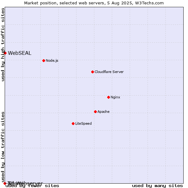 Market position of WebSEAL vs. Xitami vs. Tcl-Webserver