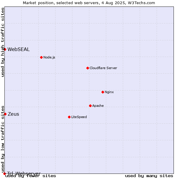 Market position of Zeus vs. WebSEAL vs. Tcl-Webserver