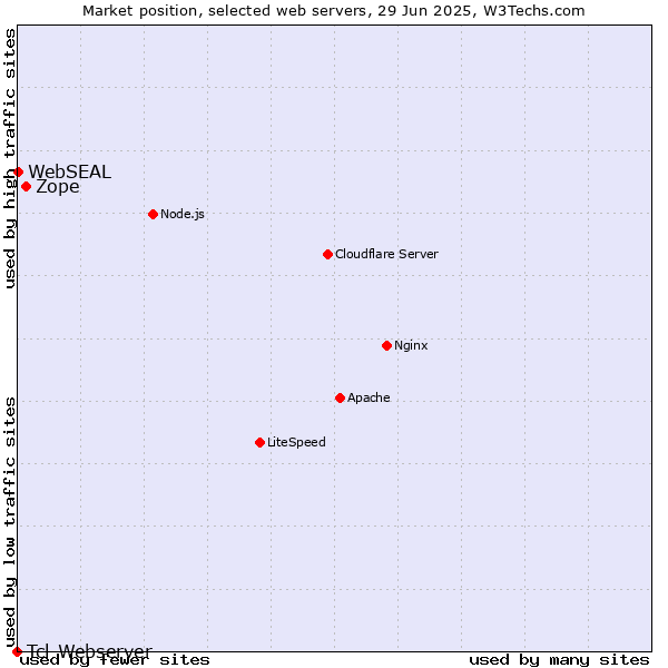 Market position of Zope vs. WebSEAL vs. Tcl-Webserver