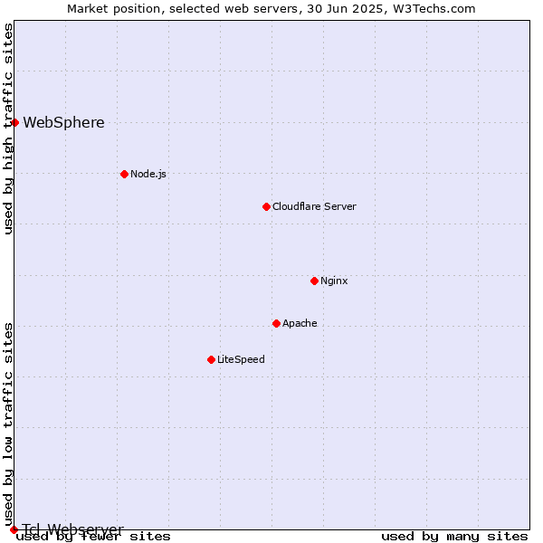 Market position of WebSphere vs. Tcl-Webserver