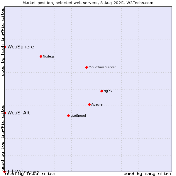 Market position of WebSphere vs. WebSTAR vs. Tcl-Webserver