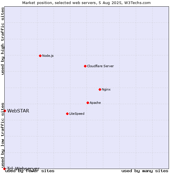 Market position of WebSTAR vs. Tcl-Webserver