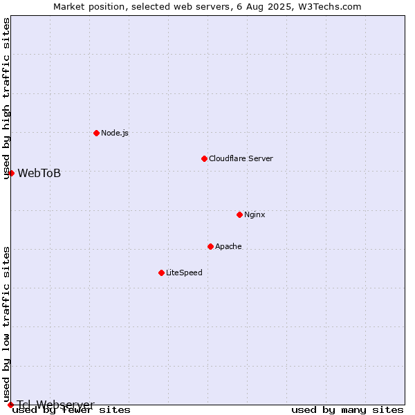 Market position of WebToB vs. Tcl-Webserver