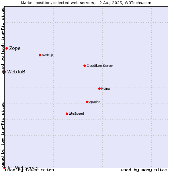 Market position of Zope vs. WebToB vs. Tcl-Webserver