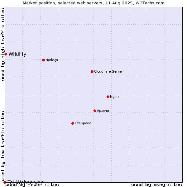 Market position of WildFly vs. Tcl-Webserver