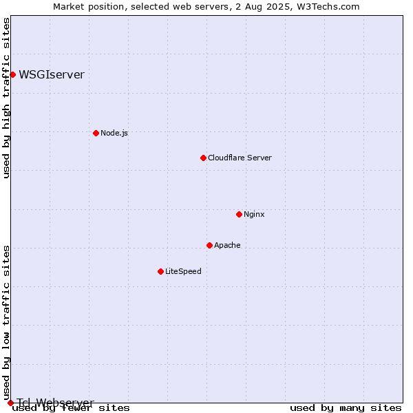 Market position of WSGIserver vs. Tcl-Webserver