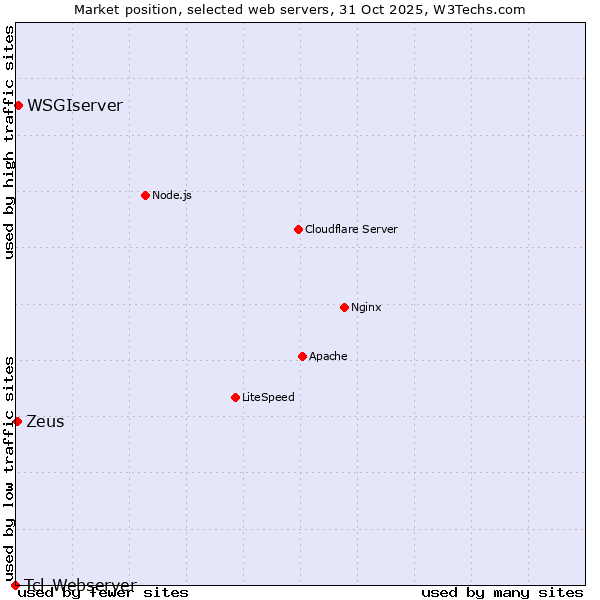 Market position of WSGIserver vs. Zeus vs. Tcl-Webserver