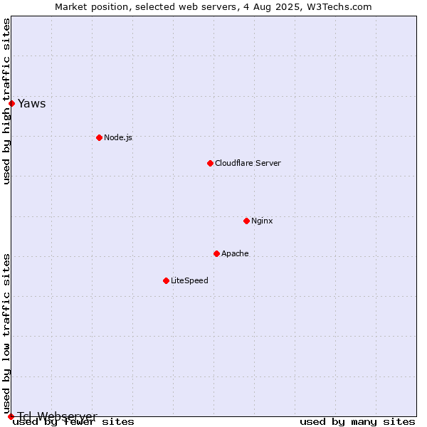 Market position of Yaws vs. Tcl-Webserver