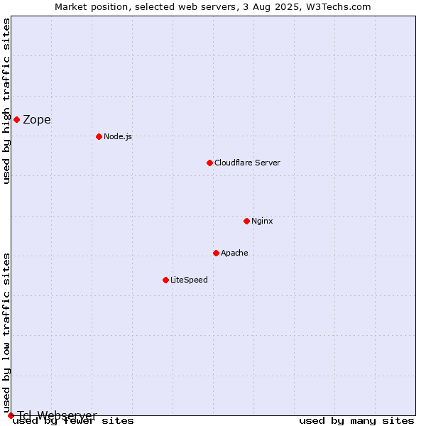 Market position of Zope vs. Tcl-Webserver