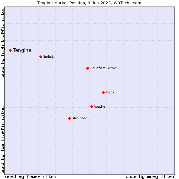 Market position of Tengine
