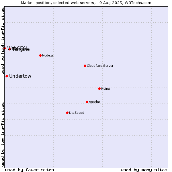 Market position of Tengine vs. Undertow vs. WebSEAL
