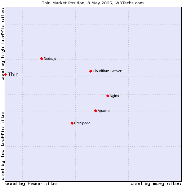 Market position of Thin