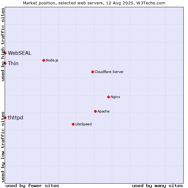 Market position of Thin vs. thttpd vs. WebSEAL