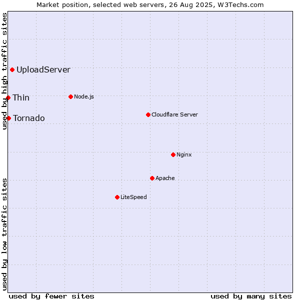 Market position of UploadServer vs. Tornado vs. Thin
