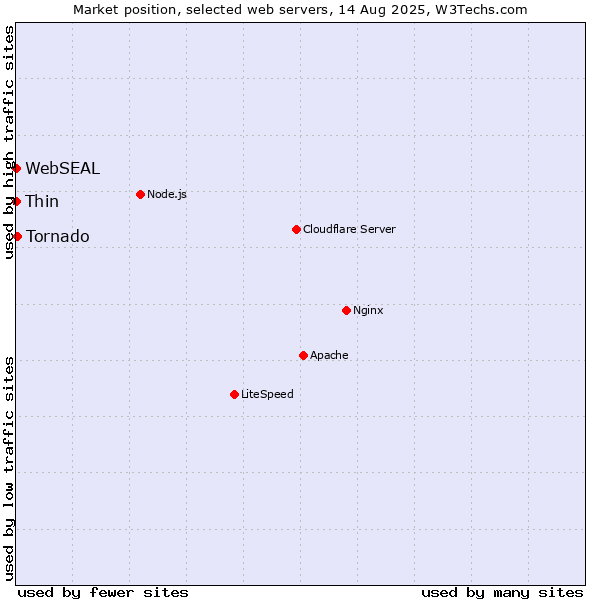 Market position of Tornado vs. Thin vs. WebSEAL