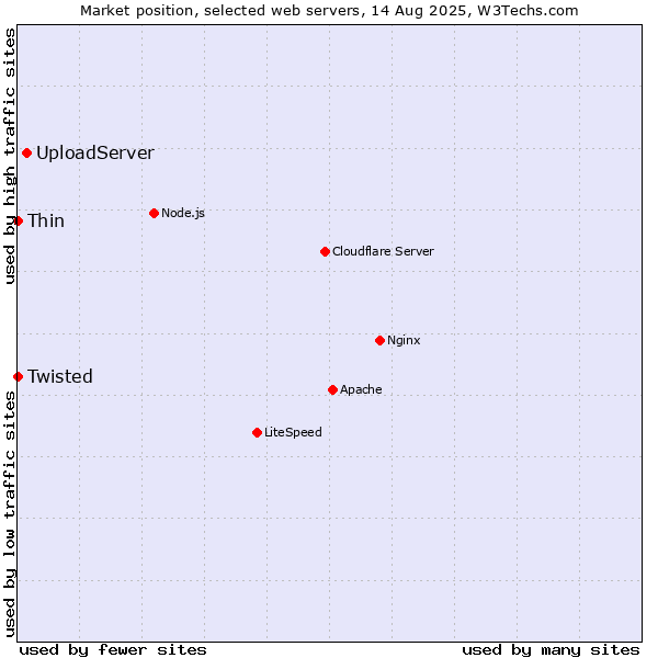 Market position of UploadServer vs. Thin vs. Twisted