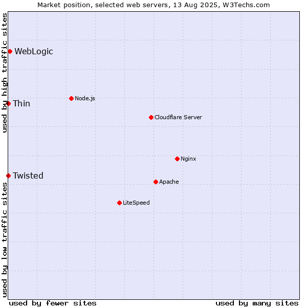 Market position of WebLogic vs. Thin vs. Twisted