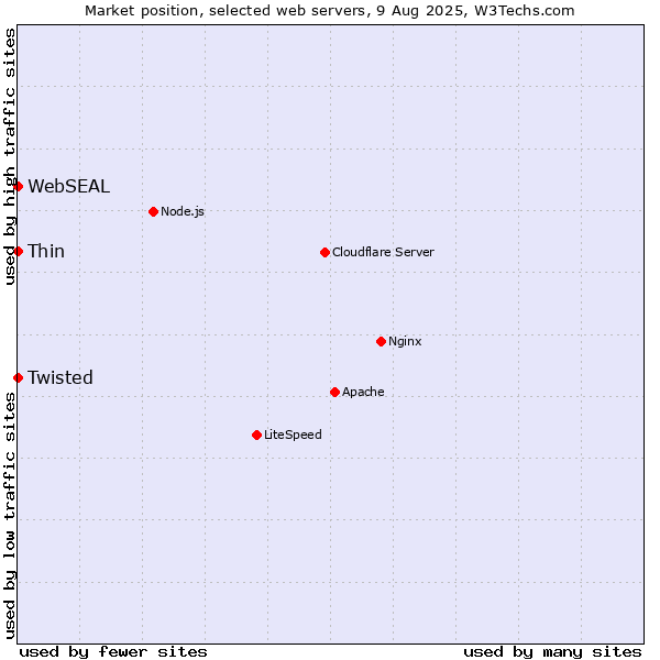 Market position of Thin vs. Twisted vs. WebSEAL