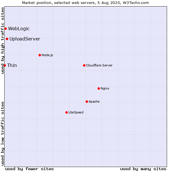 Market position of UploadServer vs. WebLogic vs. Thin