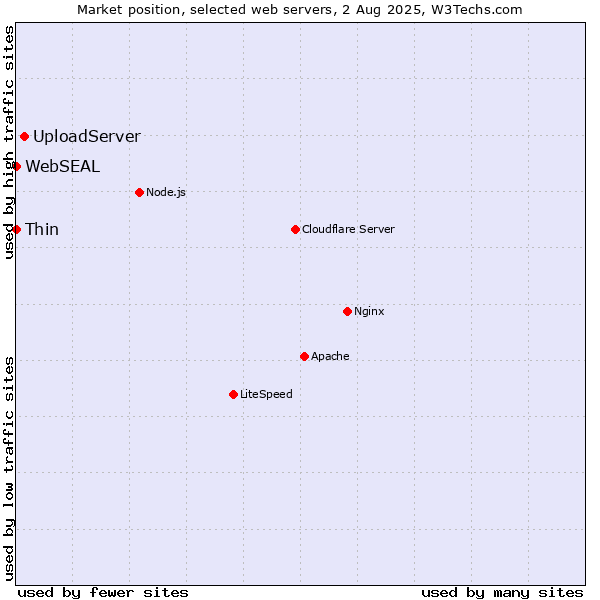 Market position of UploadServer vs. Thin vs. WebSEAL