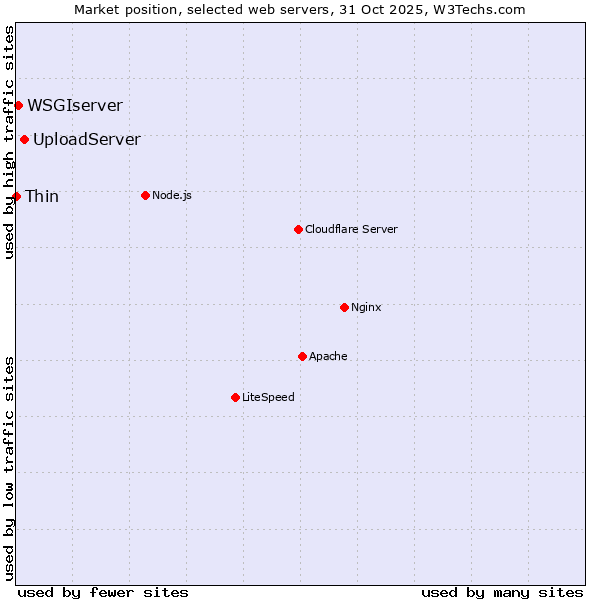 Market position of UploadServer vs. WSGIserver vs. Thin