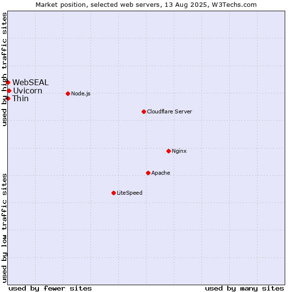 Market position of Uvicorn vs. Thin vs. WebSEAL