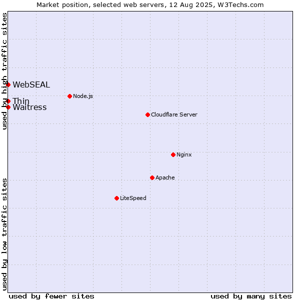Market position of Waitress vs. Thin vs. WebSEAL