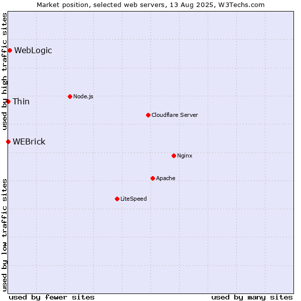 Market position of WebLogic vs. WEBrick vs. Thin