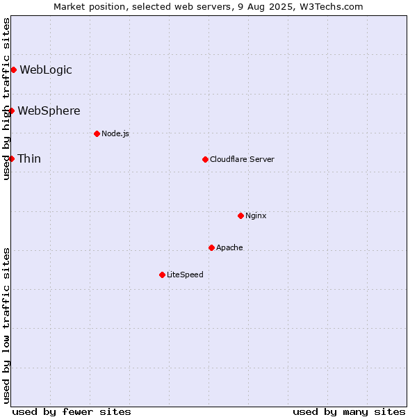 Market position of WebLogic vs. Thin vs. WebSphere