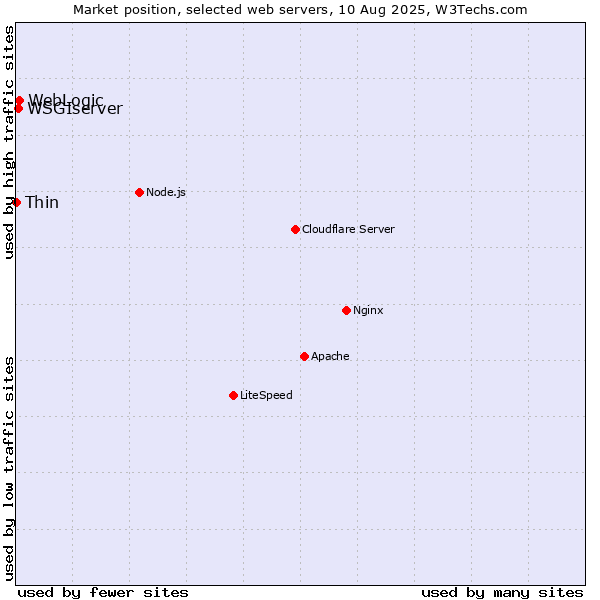 Market position of WebLogic vs. WSGIserver vs. Thin