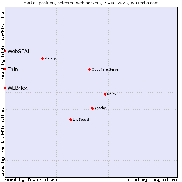 Market position of WEBrick vs. Thin vs. WebSEAL