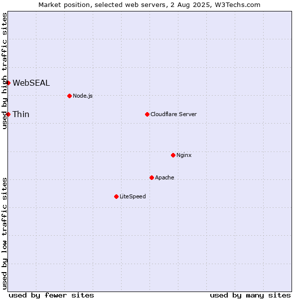 Market position of Thin vs. WebSEAL