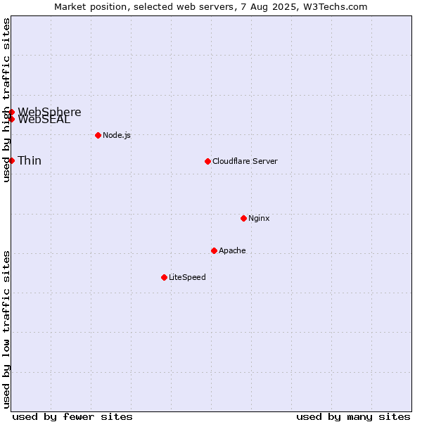 Market position of Thin vs. WebSphere vs. WebSEAL
