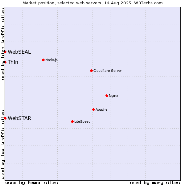 Market position of Thin vs. WebSEAL vs. WebSTAR