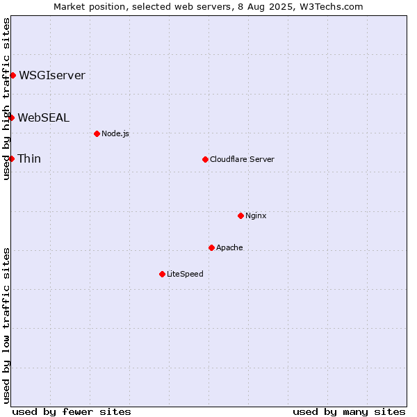 Market position of WSGIserver vs. Thin vs. WebSEAL