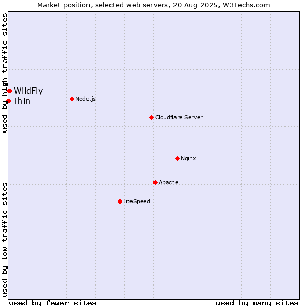 Market position of WildFly vs. Thin