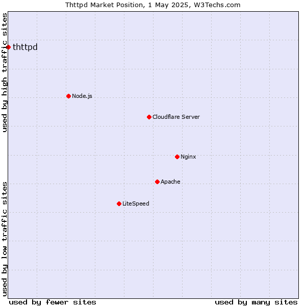 Market position of thttpd