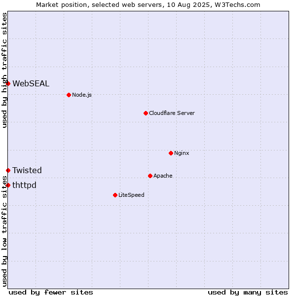 Market position of Twisted vs. thttpd vs. WebSEAL