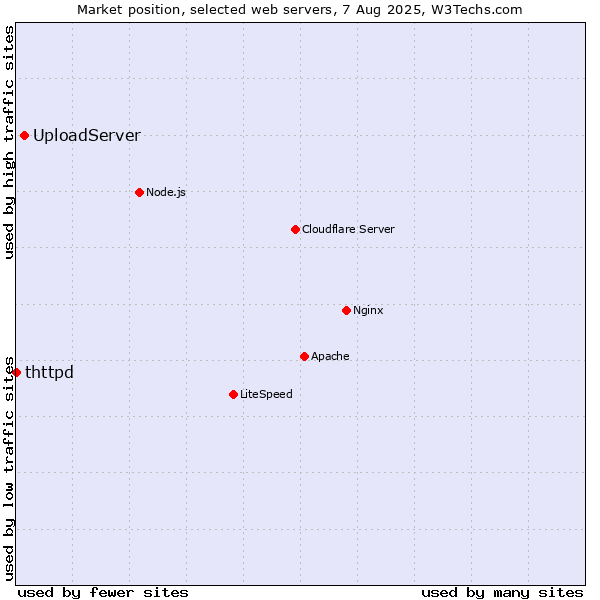 Market position of UploadServer vs. thttpd